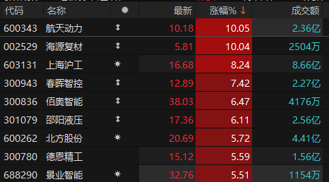 中證細分機械設(shè)備產(chǎn)業(yè)主題指數(shù)下跌0.71%，前十大權(quán)重包含陽光電源等