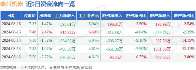 中證全指機(jī)械制造行業(yè)指數(shù)報(bào)671.60點(diǎn)，前十大權(quán)重包含三一重工等