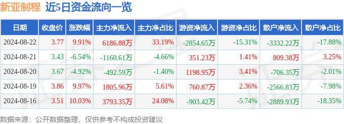 8月22日新亞制程漲停分析：鋰電池，有機(jī)硅，儀器儀表概念熱股