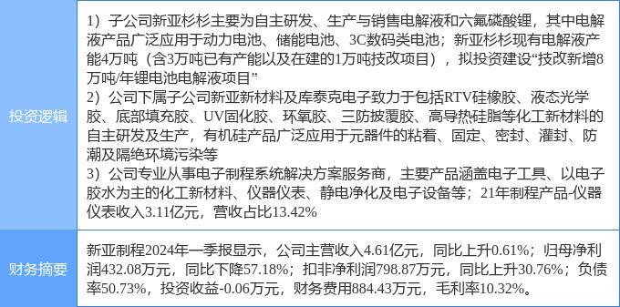 8月22日新亞制程漲停分析：鋰電池，有機(jī)硅，儀器儀表概念熱股