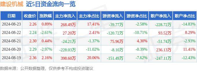 股票行情快報(bào)：建設(shè)機(jī)械（600984）8月23日主力資金凈買入268.49萬元