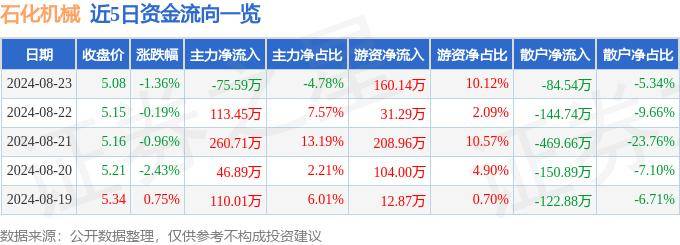 股票行情快報(bào)：石化機(jī)械（000852）8月23日主力資金凈賣出75.59萬元