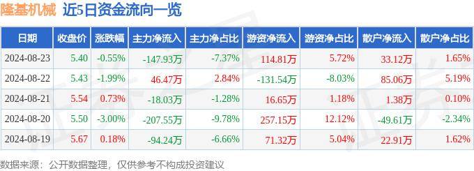 股票行情快報：隆基機械（002363）8月23日主力資金凈賣出147.93萬元