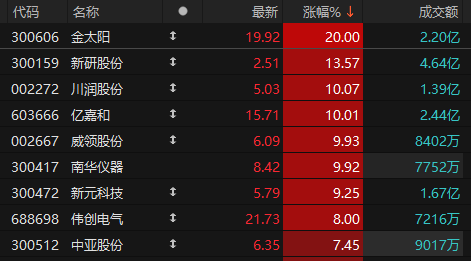 機(jī)械設(shè)備板塊異動(dòng)拉升 金太陽20cm漲停