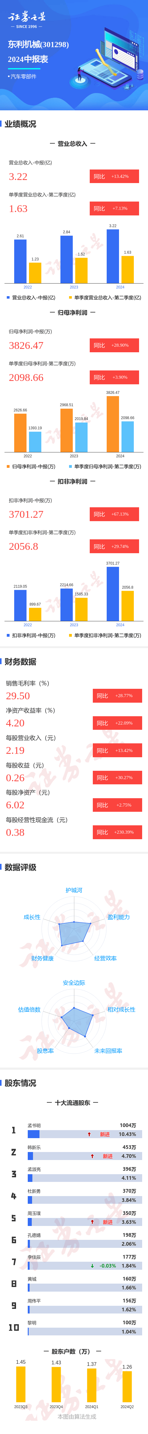 圖解東利機(jī)械中報(bào)：第二季度單季凈利潤同比增3.90%