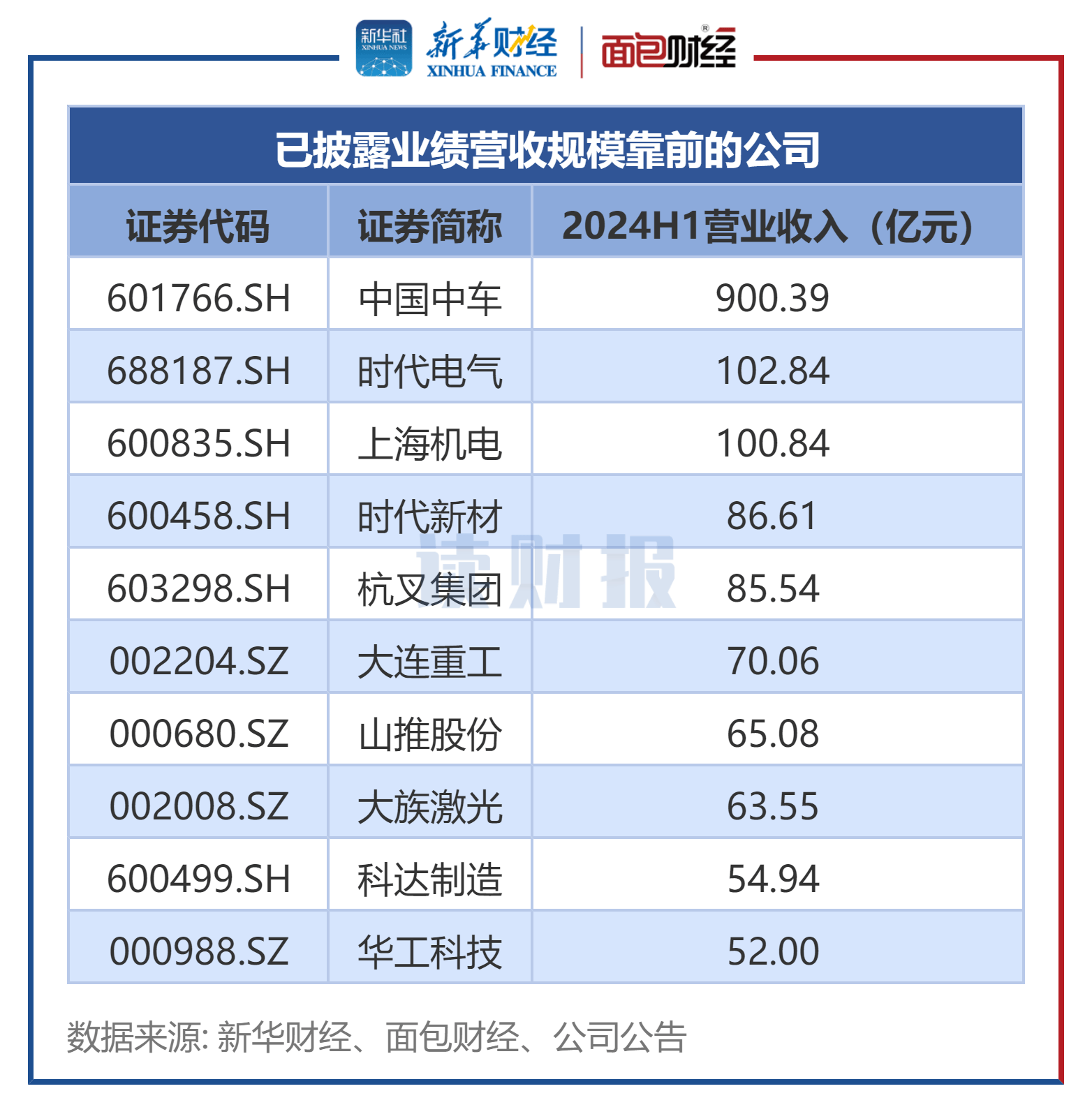 【讀財(cái)報(bào)】機(jī)械設(shè)備行業(yè)中報(bào)透視：超九成公司盈利 中國中車等盈利規(guī)模居前