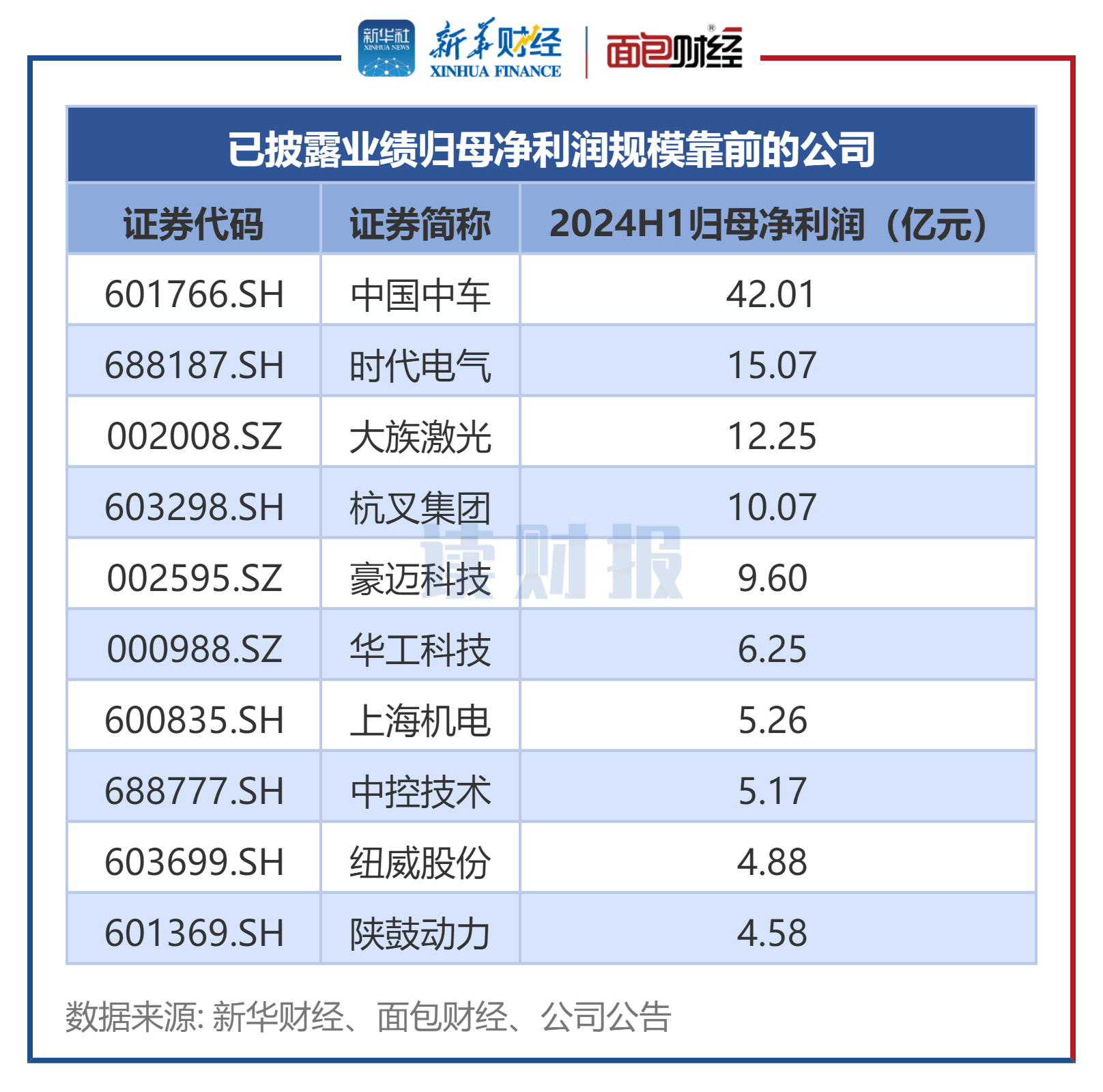 【讀財(cái)報(bào)】機(jī)械設(shè)備行業(yè)中報(bào)透視：超九成公司盈利 中國中車等盈利規(guī)模居前