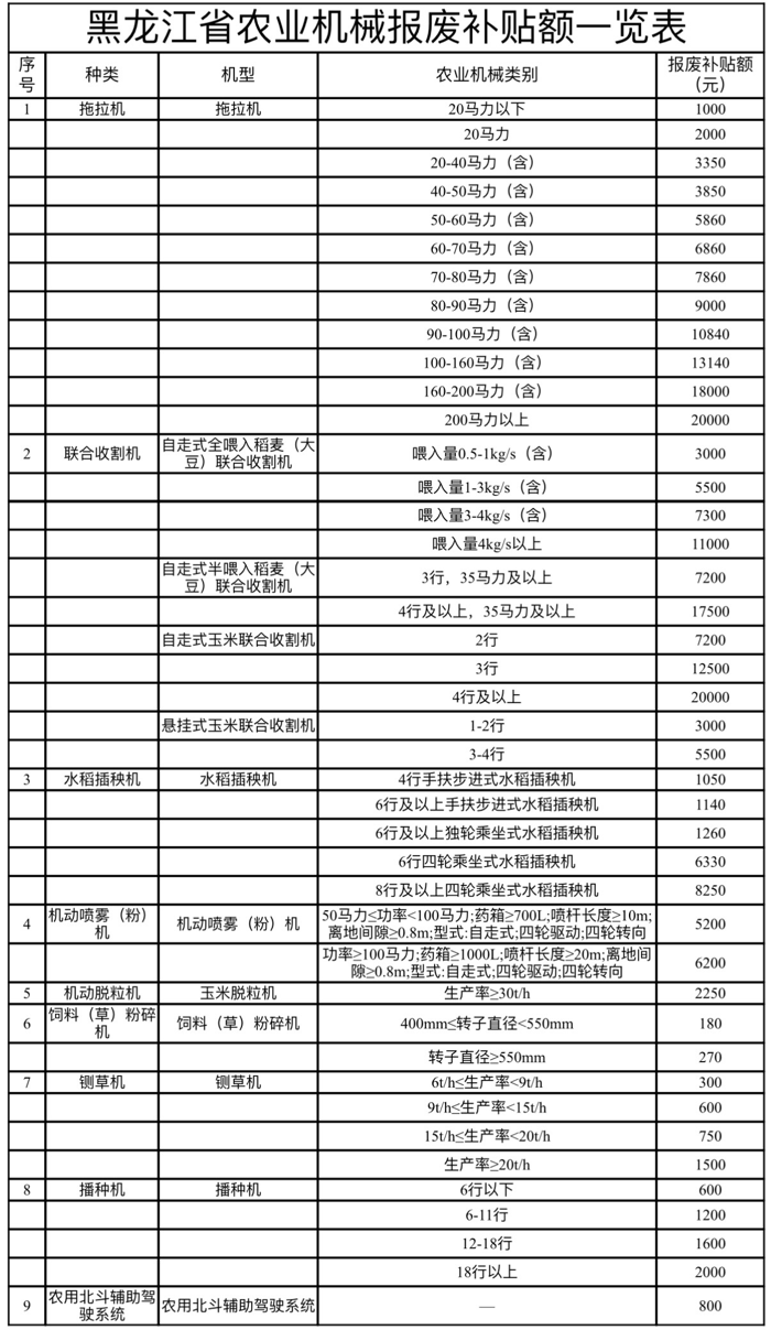 黑龍江省出臺老舊農(nóng)業(yè)機械報廢更新行動方案