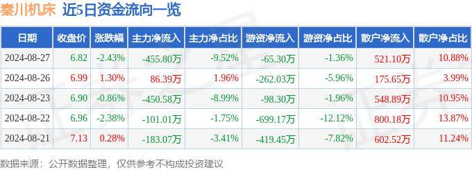 股票行情快報(bào)：秦川機(jī)床（000837）8月27日主力資金凈賣出455.80萬元