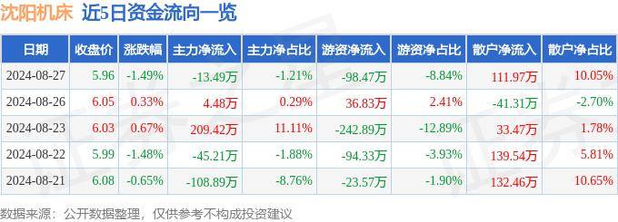 股票行情快報(bào)：沈陽(yáng)機(jī)床（000410）8月27日主力資金凈賣出13.49萬(wàn)元