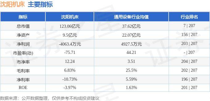 股票行情快報(bào)：沈陽(yáng)機(jī)床（000410）8月27日主力資金凈賣出13.49萬(wàn)元