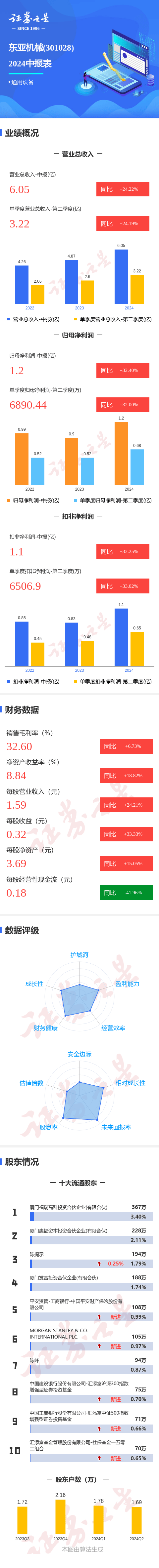 圖解東亞機械中報：第二季度單季凈利潤同比增32.00%