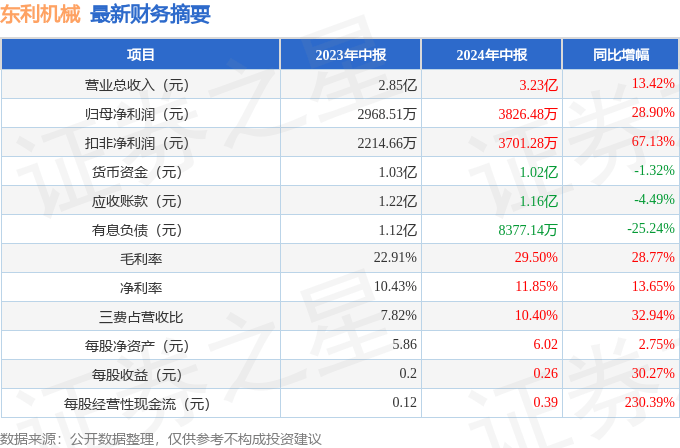 東利機(jī)械（301298）2024年中報(bào)簡析：營收凈利潤同比雙雙增長，三費(fèi)占比上升明顯