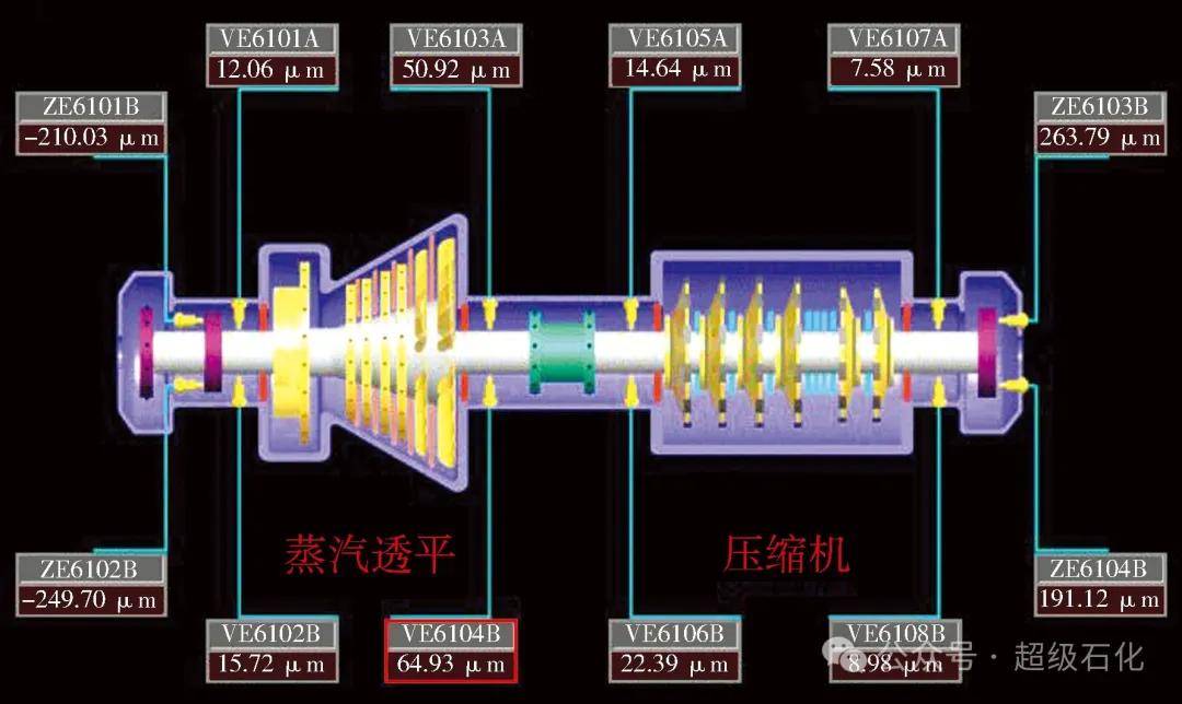 超級石化推薦：振動分析圖譜在石化旋轉機械振動處理中的綜合應用！