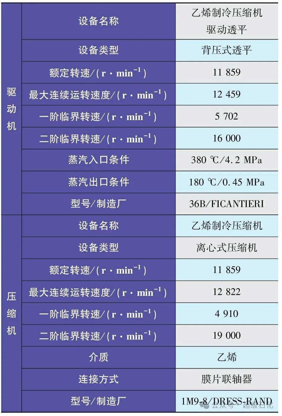 超級石化推薦：振動分析圖譜在石化旋轉機械振動處理中的綜合應用！