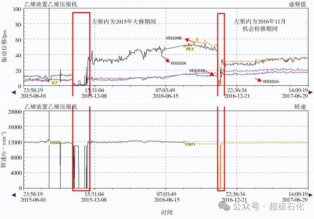 超級石化推薦：振動分析圖譜在石化旋轉機械振動處理中的綜合應用！