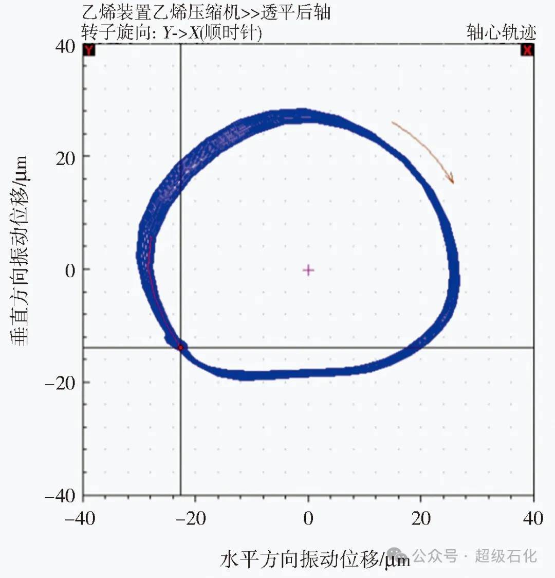 超級石化推薦：振動分析圖譜在石化旋轉機械振動處理中的綜合應用！