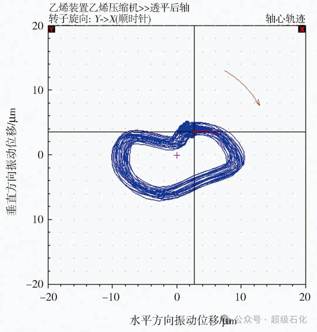 超級石化推薦：振動分析圖譜在石化旋轉機械振動處理中的綜合應用！