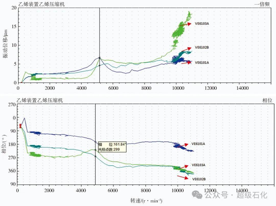 超級石化推薦：振動分析圖譜在石化旋轉機械振動處理中的綜合應用！