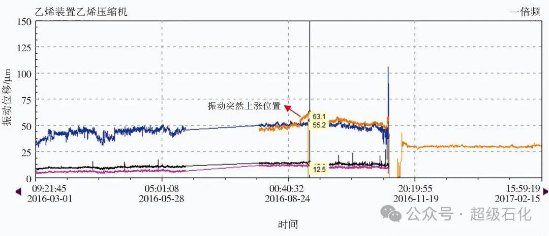 超級石化推薦：振動分析圖譜在石化旋轉機械振動處理中的綜合應用！