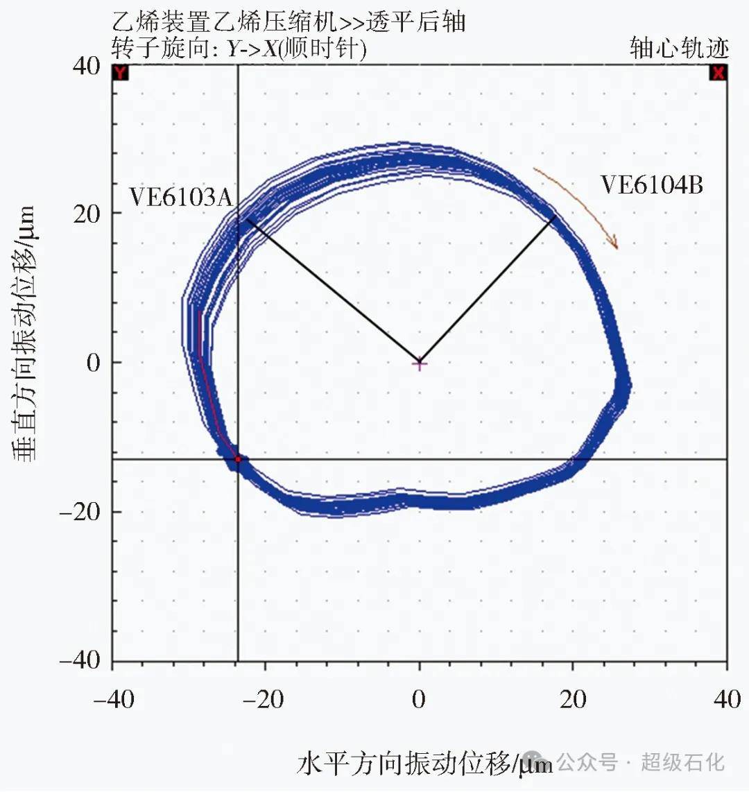 超級石化推薦：振動分析圖譜在石化旋轉機械振動處理中的綜合應用！