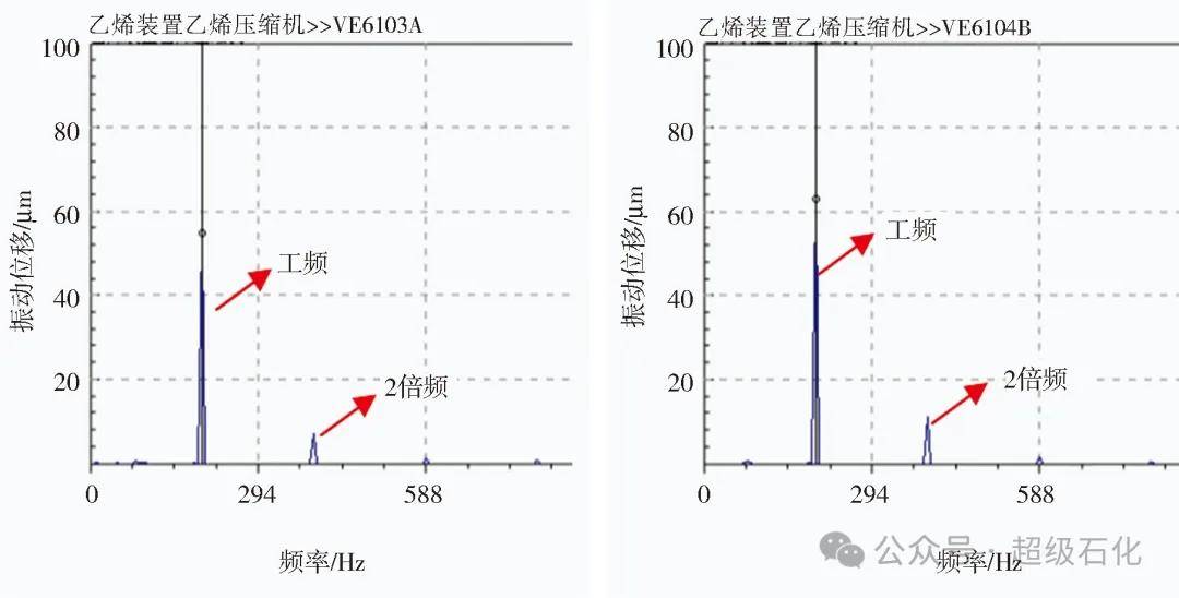 超級石化推薦：振動分析圖譜在石化旋轉機械振動處理中的綜合應用！