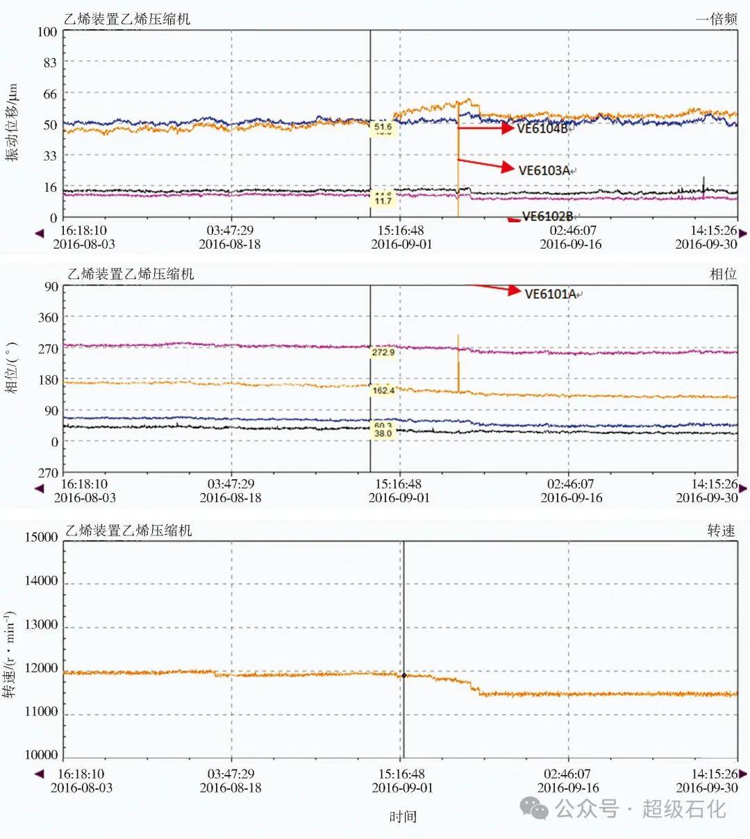 超級石化推薦：振動分析圖譜在石化旋轉機械振動處理中的綜合應用！