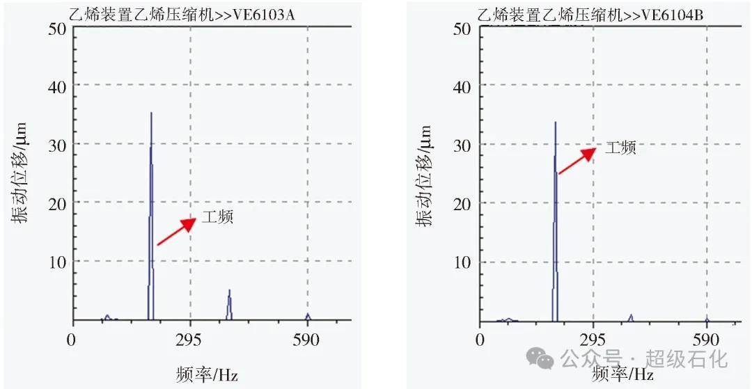 超級石化推薦：振動分析圖譜在石化旋轉機械振動處理中的綜合應用！