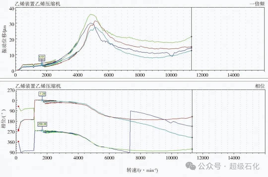 超級石化推薦：振動分析圖譜在石化旋轉機械振動處理中的綜合應用！