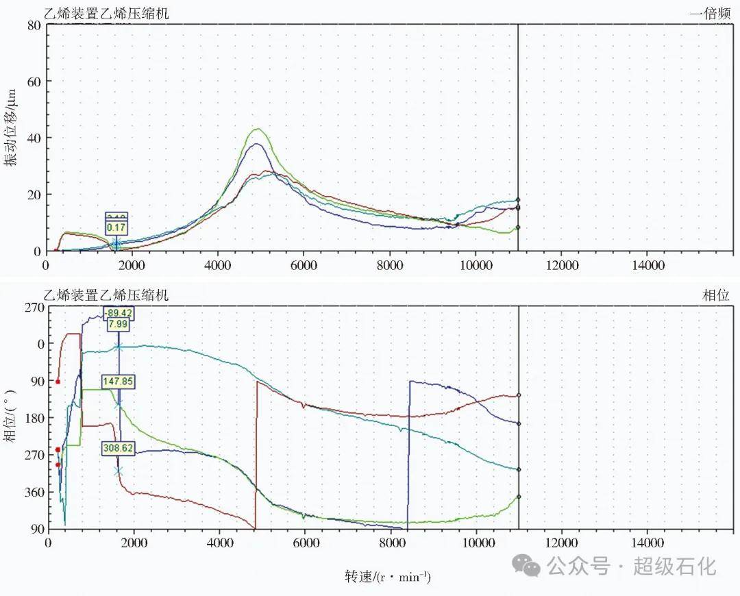 超級石化推薦：振動分析圖譜在石化旋轉機械振動處理中的綜合應用！