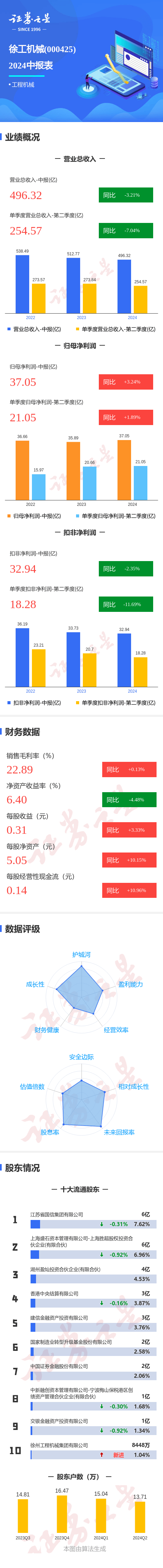 圖解徐工機械中報：第二季度單季凈利潤同比增1.89%