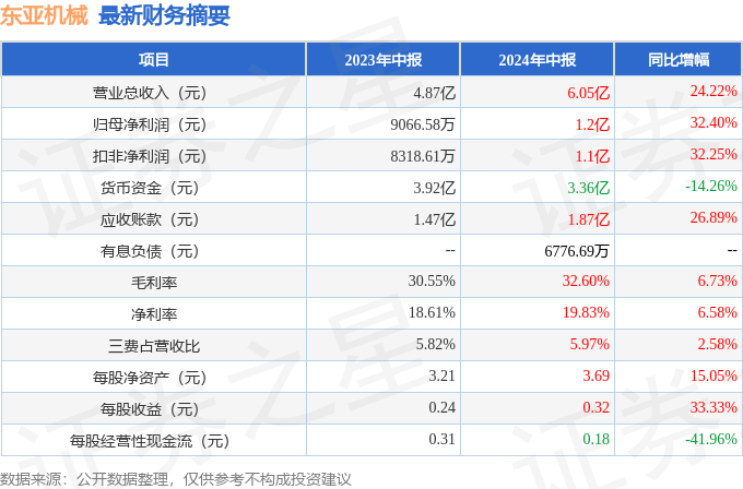 東亞機械（301028）2024年中報簡析：營收凈利潤同比雙雙增長，盈利能力上升