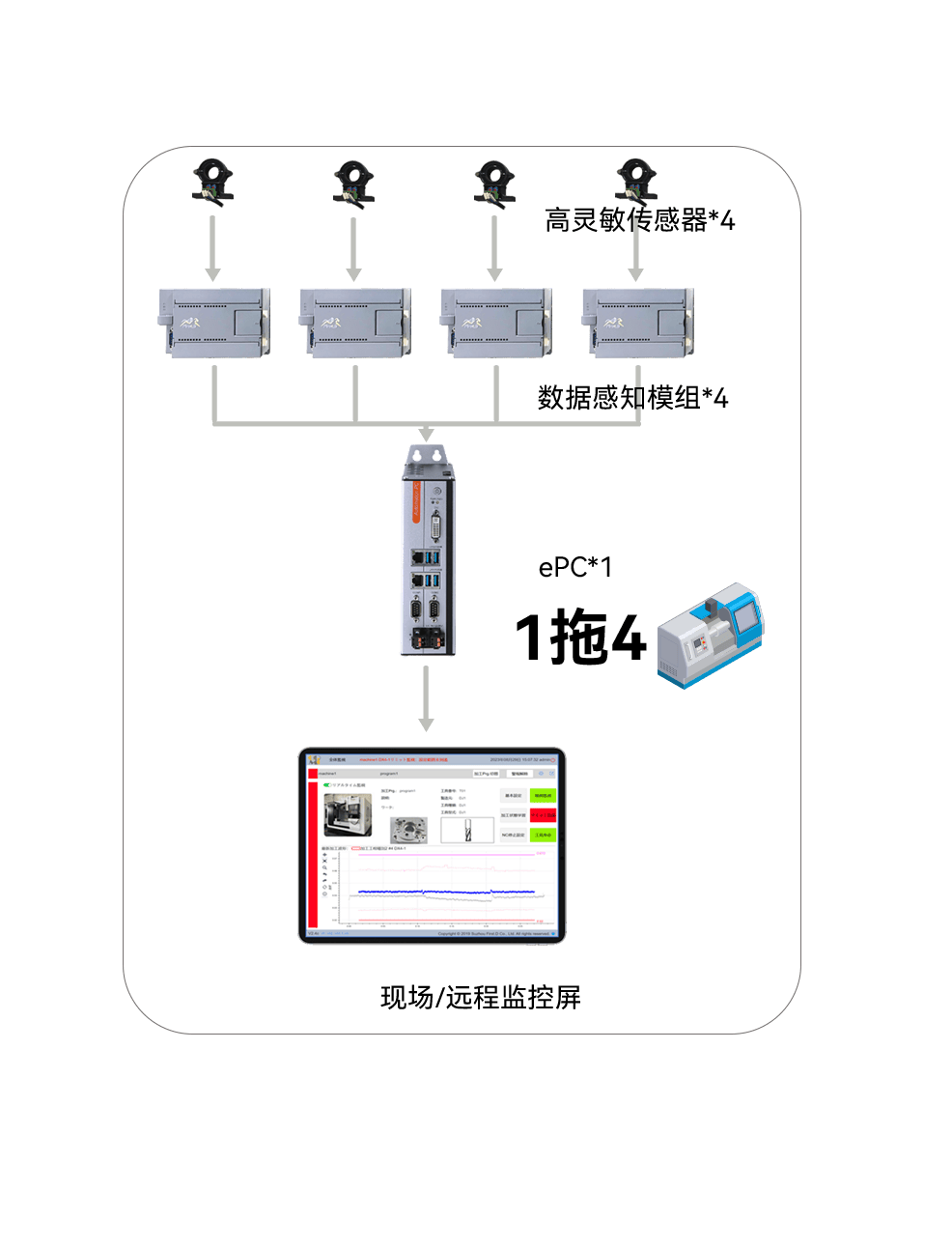 GOMi案例 | 儀器儀表部件加工過程中的刀具監(jiān)控