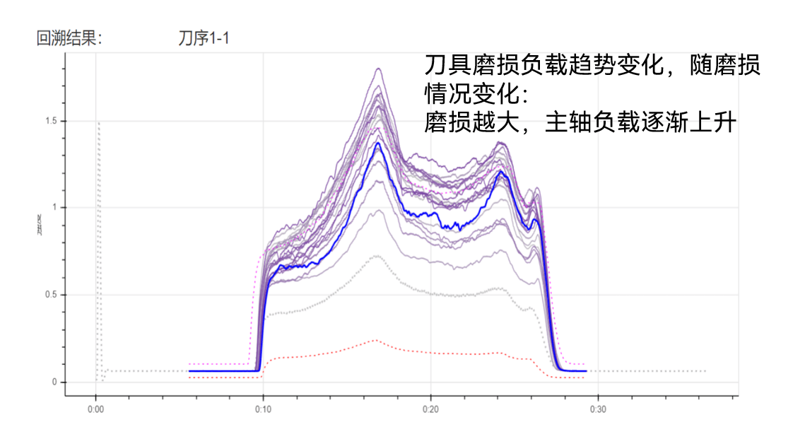 GOMi案例 | 儀器儀表部件加工過程中的刀具監(jiān)控