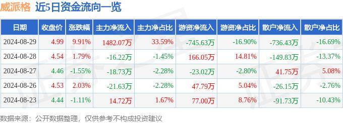 8月29日威派格漲停分析：智能制造，華為產(chǎn)業(yè)鏈，儀器儀表概念熱股