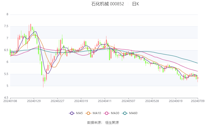 石化機械：預(yù)計2024年上半年凈利同比增長0.04%-7.73%