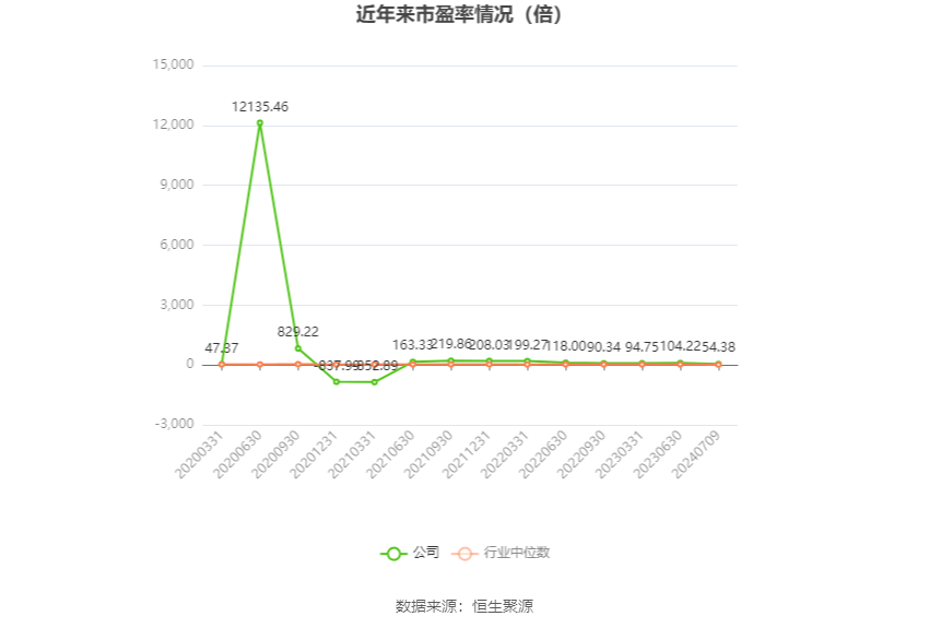 石化機(jī)械：預(yù)計(jì)2024年上半年凈利同比增長(zhǎng)0.04%-7.73%