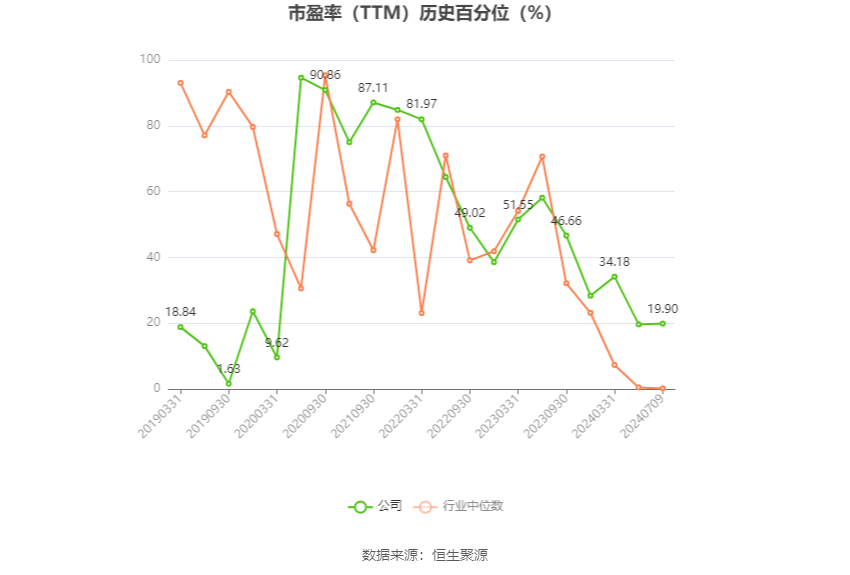 石化機(jī)械：預(yù)計(jì)2024年上半年凈利同比增長(zhǎng)0.04%-7.73%