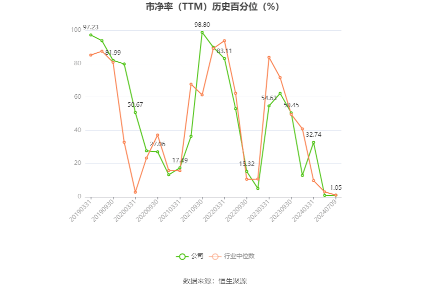 石化機(jī)械：預(yù)計(jì)2024年上半年凈利同比增長(zhǎng)0.04%-7.73%