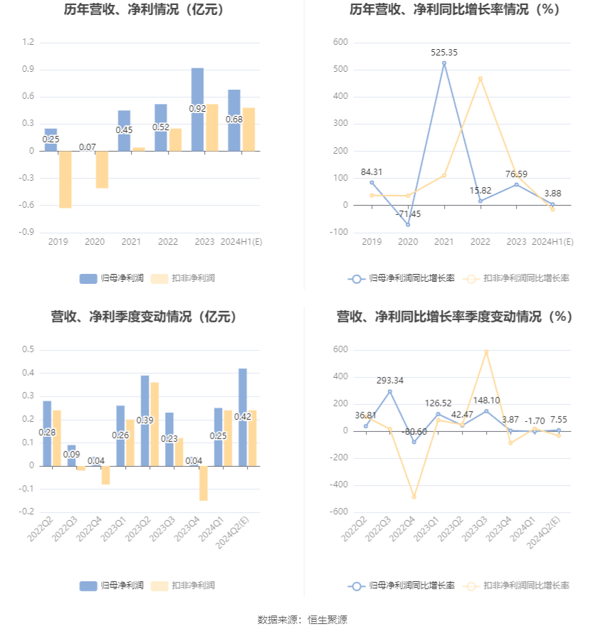 石化機(jī)械：預(yù)計(jì)2024年上半年凈利同比增長(zhǎng)0.04%-7.73%