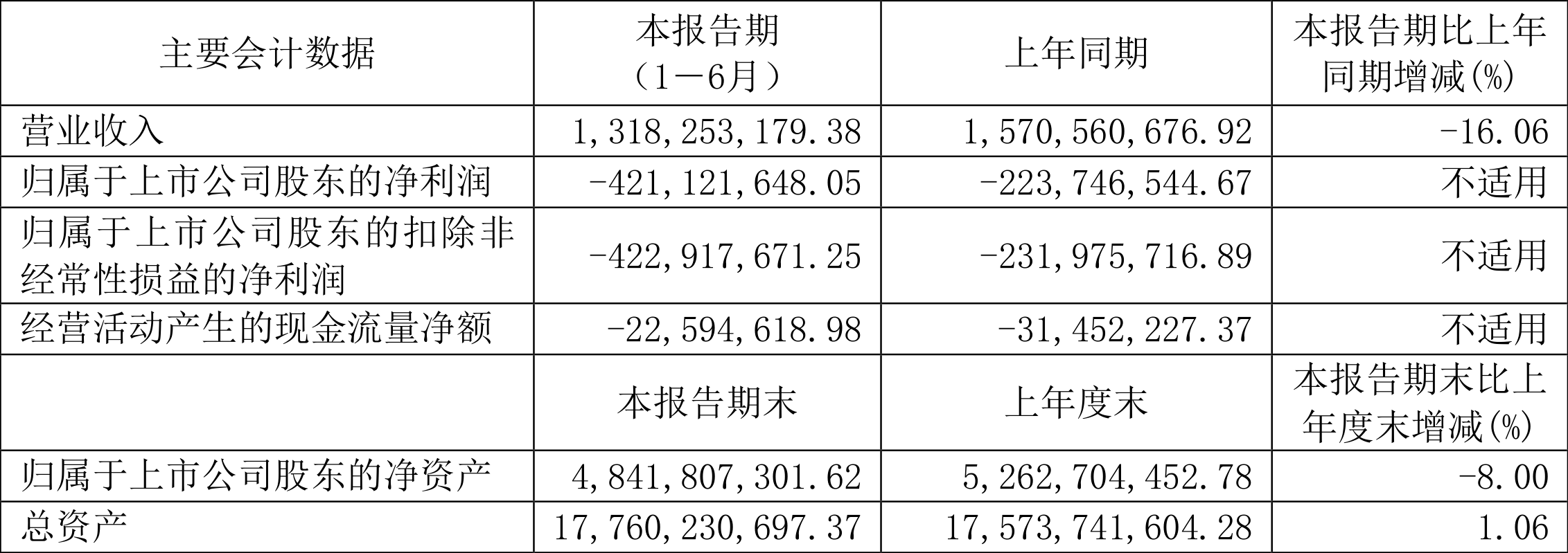 建設(shè)機械：2024年上半年虧損4.21億元