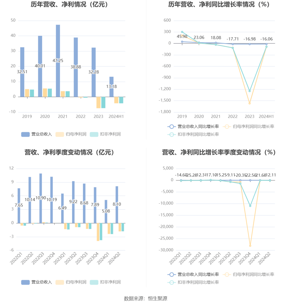 建設(shè)機械：2024年上半年虧損4.21億元