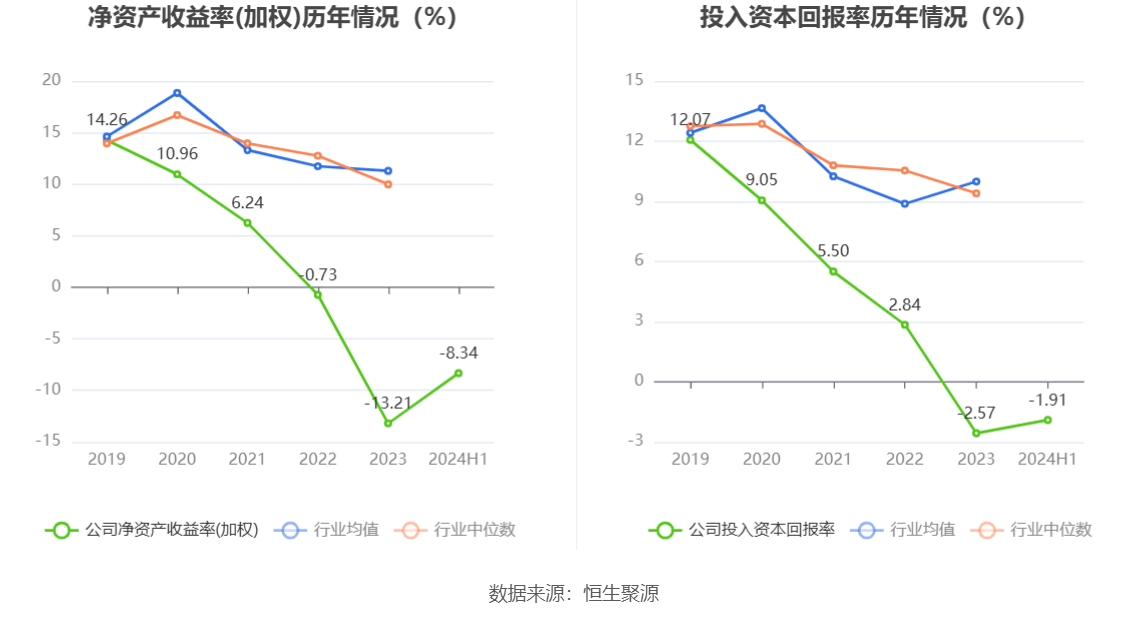 建設(shè)機械：2024年上半年虧損4.21億元