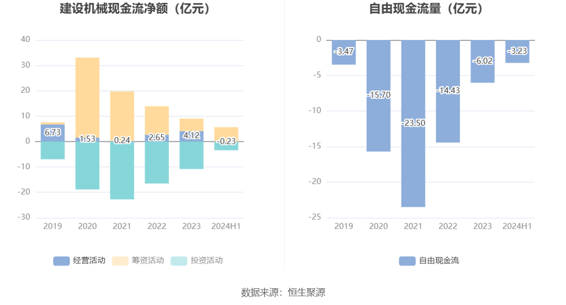 建設(shè)機械：2024年上半年虧損4.21億元