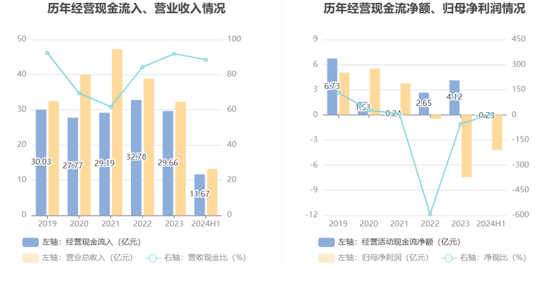 建設(shè)機械：2024年上半年虧損4.21億元