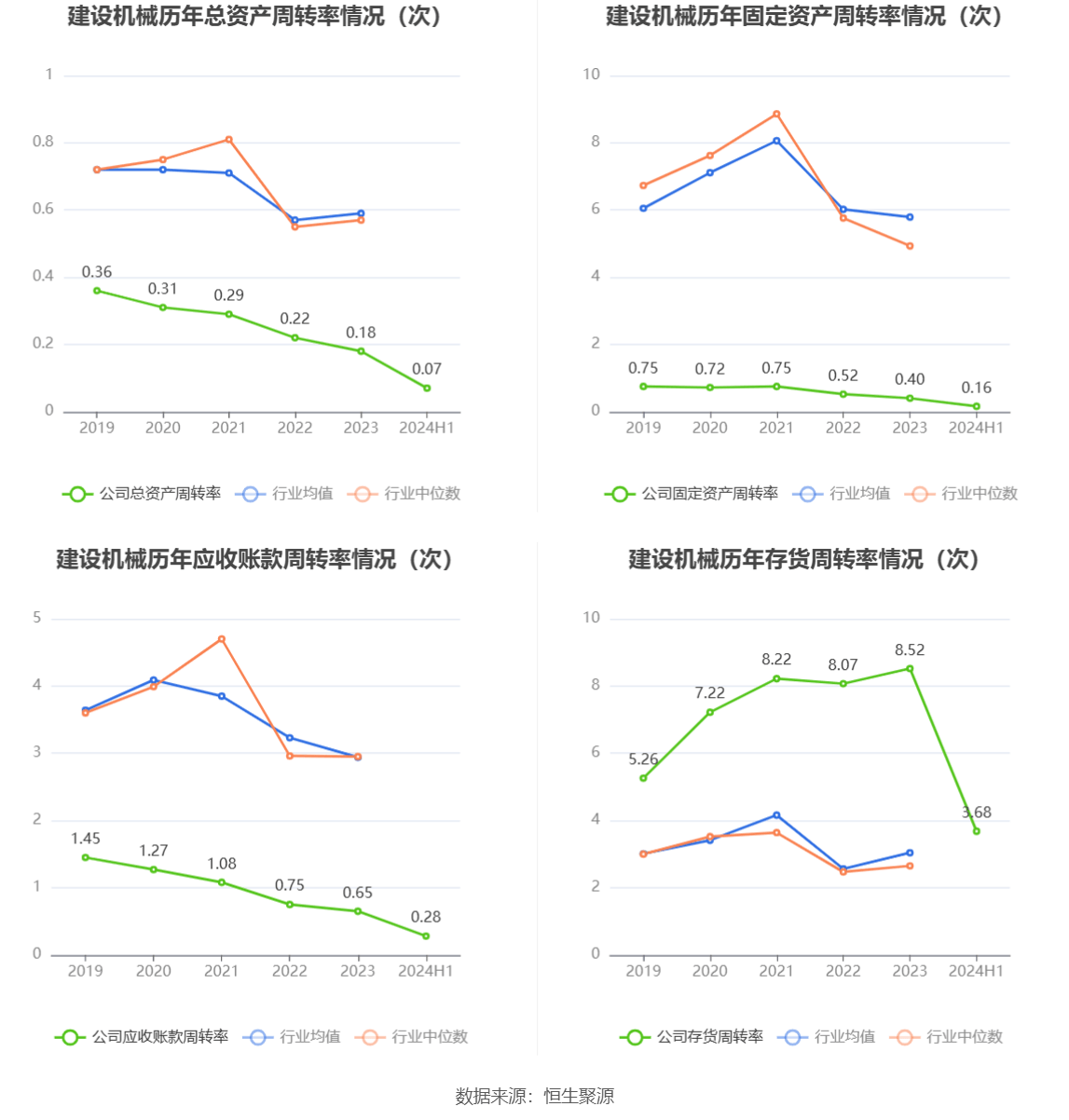 建設(shè)機械：2024年上半年虧損4.21億元