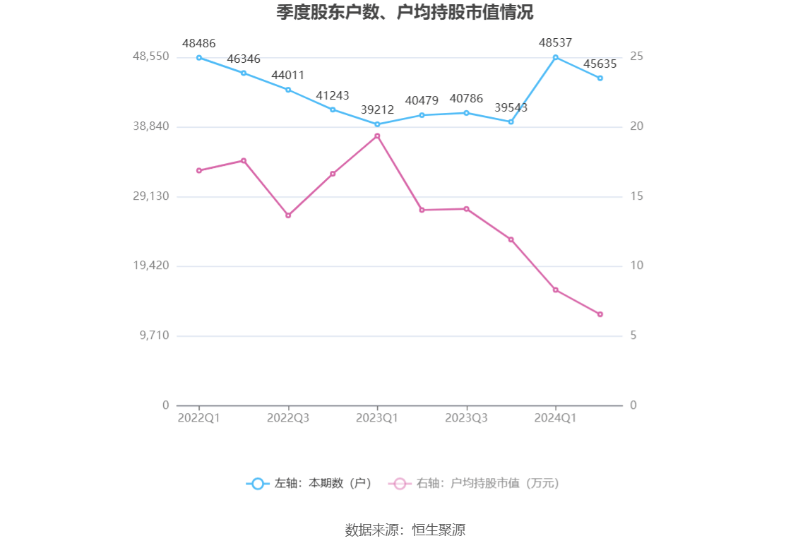 建設(shè)機械：2024年上半年虧損4.21億元