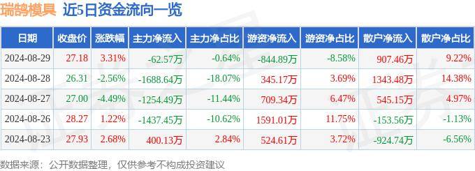 股票行情快報(bào)：瑞鵠模具（002997）8月29日主力資金凈賣出62.57萬元