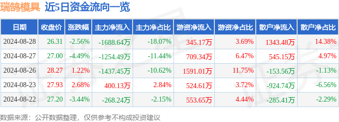 瑞鵠模具（002997）8月28日主力資金凈賣出1688.64萬元