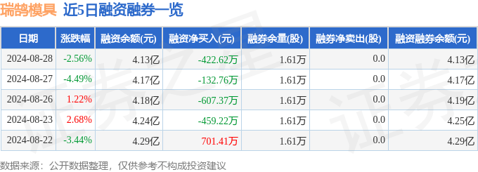 瑞鵠模具（002997）8月28日主力資金凈賣出1688.64萬元